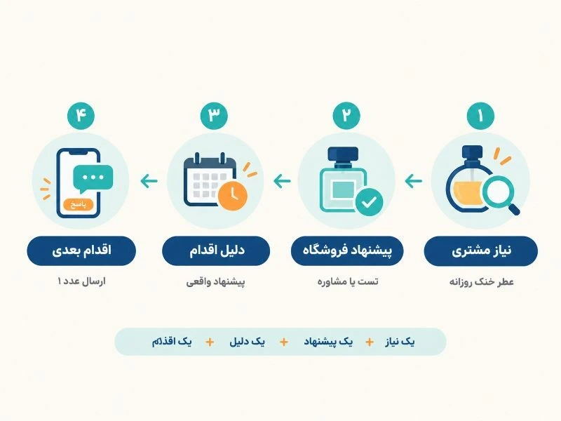 فرمول چهارمرحله‌ای متن تبلیغ عطر از نیاز مشتری تا اقدام