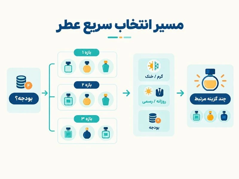 انتخاب عطر با سه فیلتر بودجه، رایحه و کاربرد و رسیدن به چند گزینه محدود